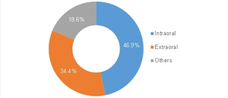 Dental Radiology and Dental Imaging Devices Market'