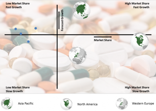 Growth/Share Chart On The Pharmaceuticals Market By Region'