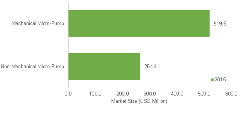 Micro-Pump market