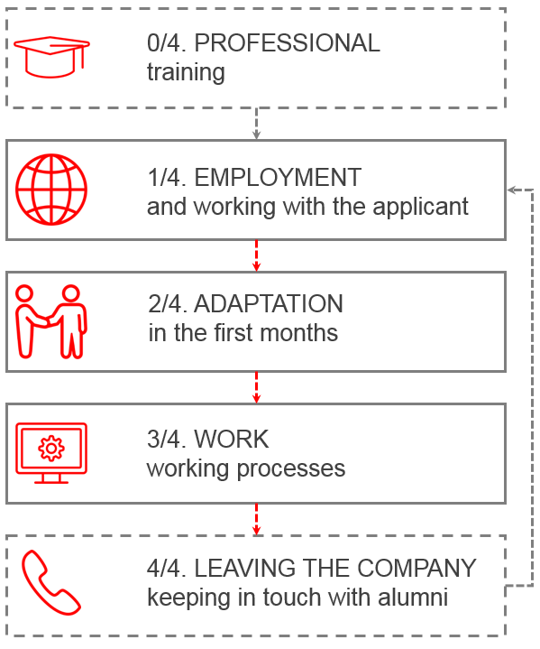 work processes