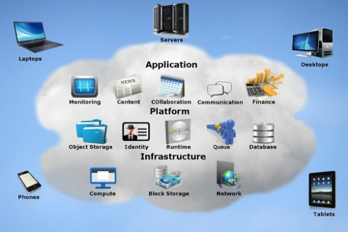 Cloud Storage Market'