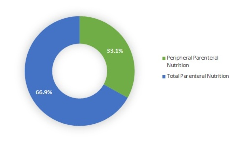 Intravenous Solution Market'