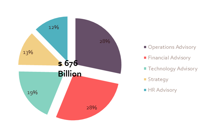 Management Consultancy Market Segmentation'