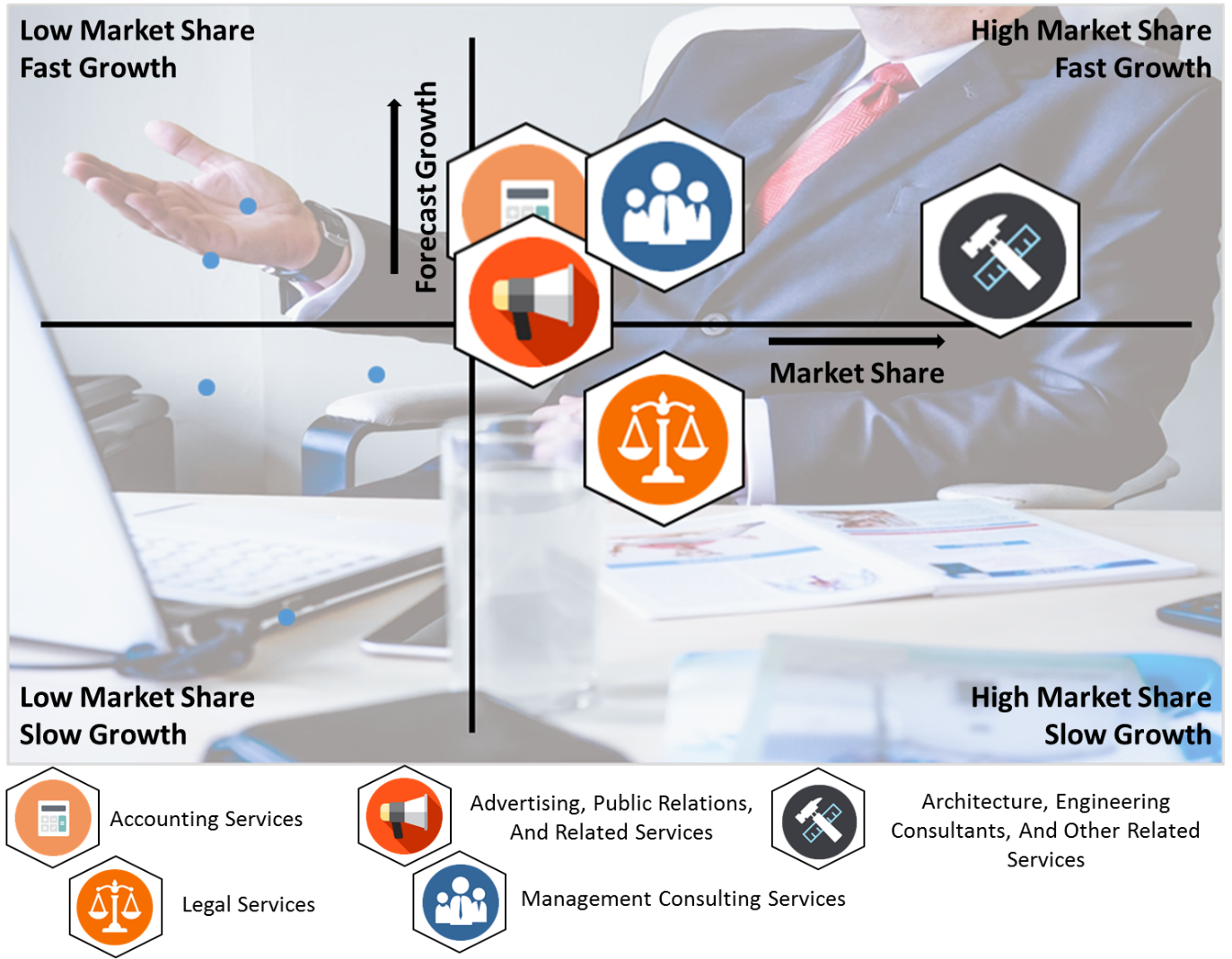 Growth/share Chart On The Professional Services Market'