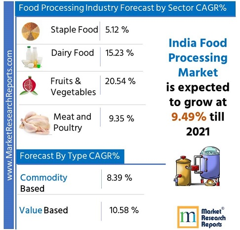 India Food Processing Market Research Report 2021'