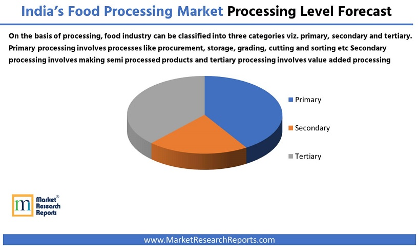 India Food Processing Market Research Report 2021'