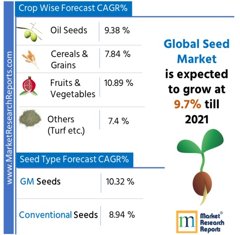 Global Seed Market Research Report 2021'