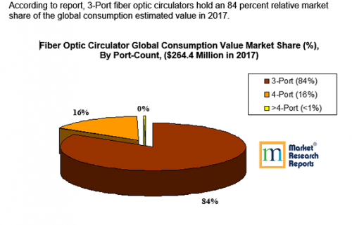 Fiber Optic Circulators - Global Market Forecast 2017-2027'