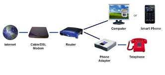 Voice over Internet Protocol'