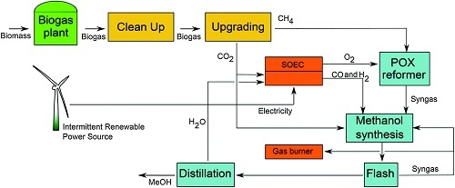 Renewable Methanol Market : Rising Awareness of New Technolo