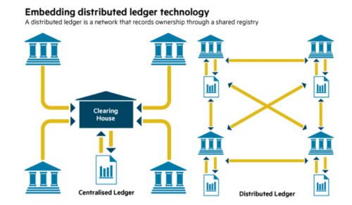 Blockchain Distributed Ledger Market'