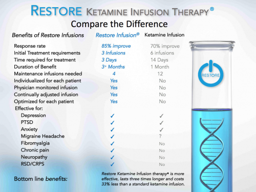 Ketamine Infusion Therapy Benefits'