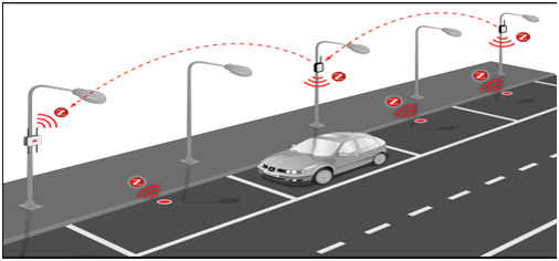 Smart Parking System'