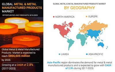 Metal & Metal Manufactured Products Market Expected