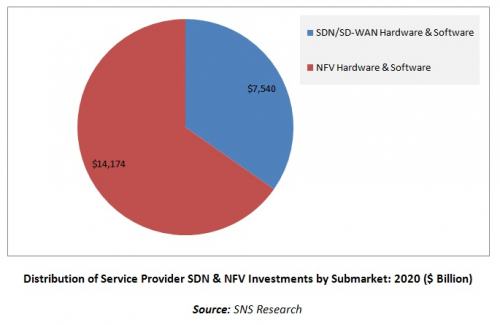 Distribution of Service Provider SDN &amp; NFV Investmen'