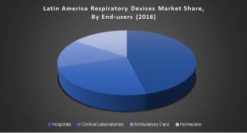 Respiratory Devices Market Share, by End User'