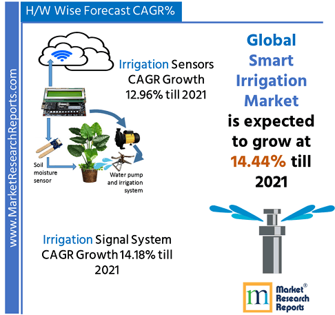 Global Smart Irrigation Market Research Report 2021