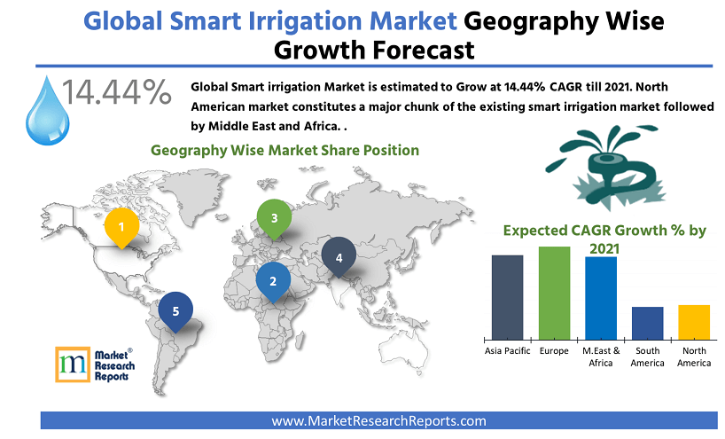 Global Smart Irrigation Market Research Report 2021'