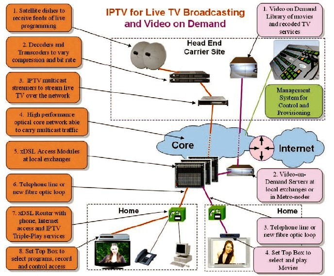 IPTV'