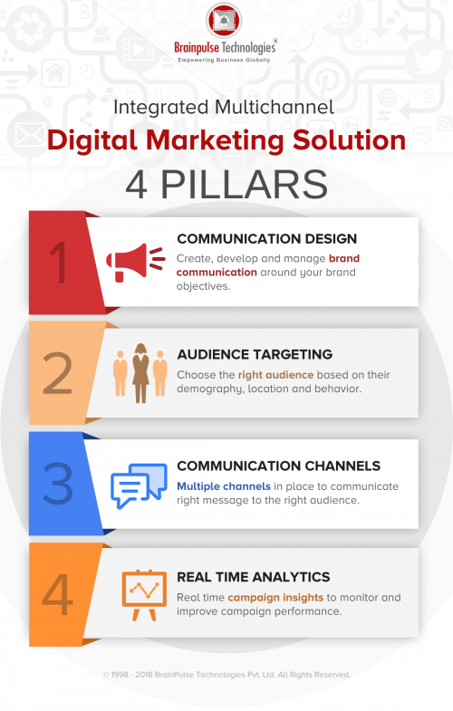 ntegrated Multichannel Digital Marketing Solutions'