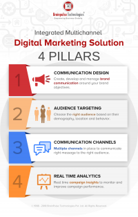 ntegrated Multichannel Digital Marketing Solutions