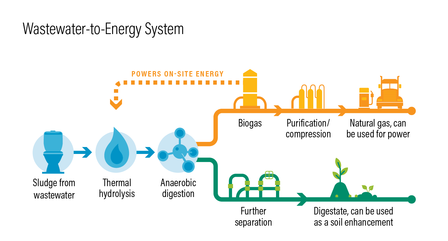 Global Wastewater Treatment to Energy Market'