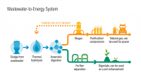 Global Wastewater Treatment to Energy Market