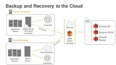 Cloud Backup & Recovery Software