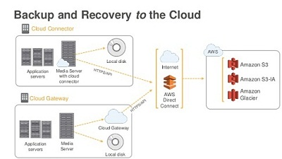 Cloud Backup &amp; Recovery Software'