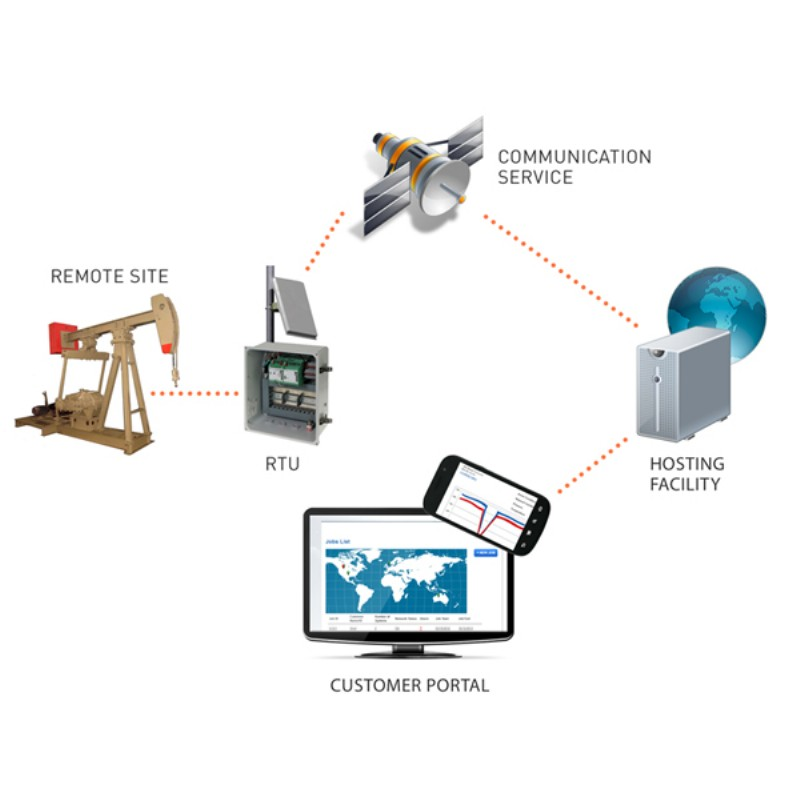 Global M2M Satellite Communication market