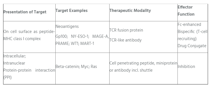 Intracellular Targets Made Druggable by TCR-like Antibodies'