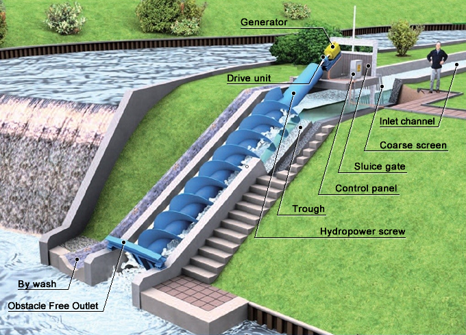 Global Small Hydropower Market