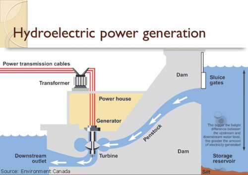 Global Hydroelectric Power Generation market'