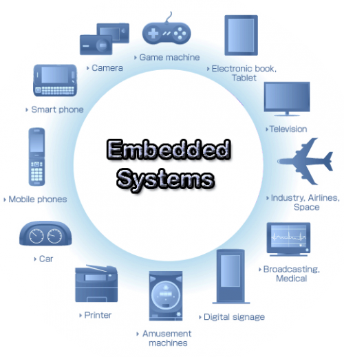 Embedded Systems Market'
