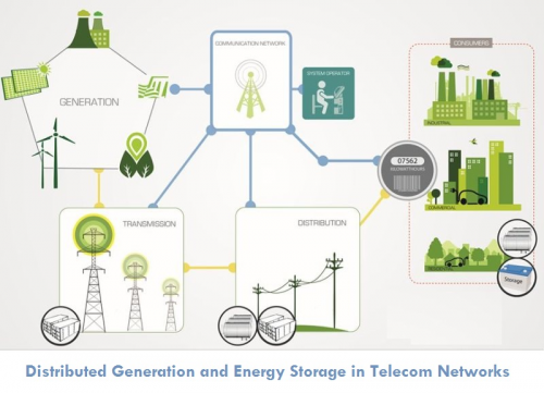 Distributed Generation and Energy Storage in Telecom Network'