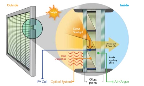 Building Integrated Photovoltaic market'