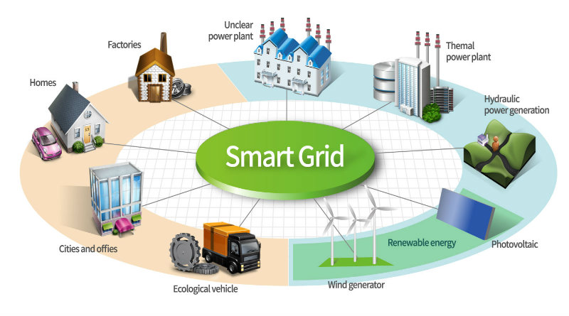 Smart Grid Technology market'