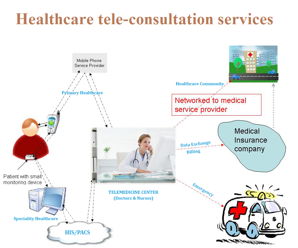 Healthcare Tele Consultation Services Market 2018'