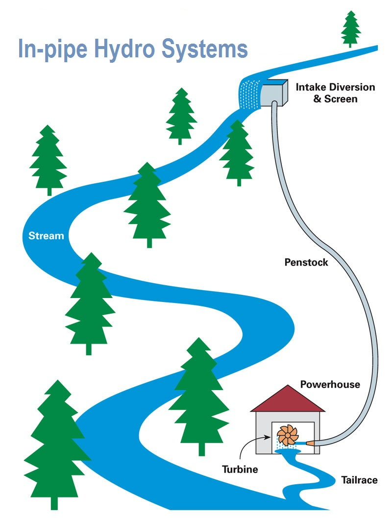 In-pipe Hydro Systems Market