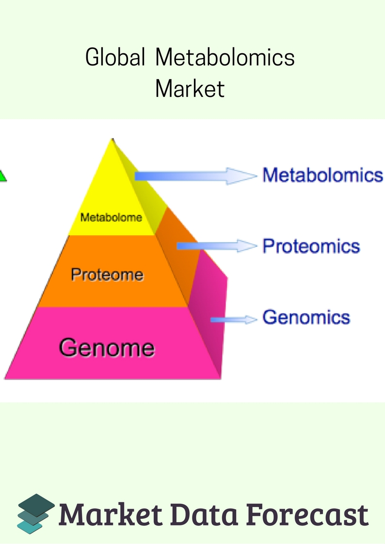 Global Metabolomics Market