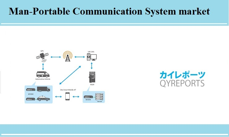 Man-portable Communication Systems market