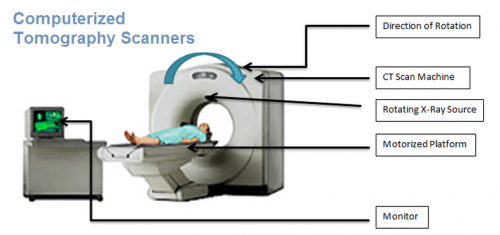 Computerized Tomography Scanners market'