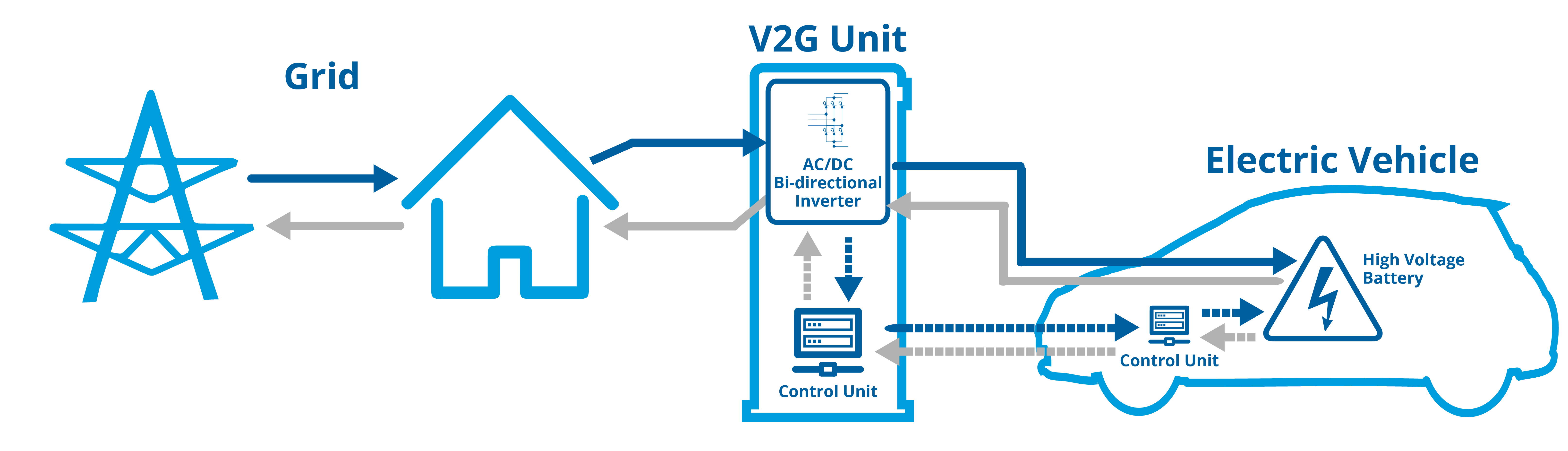 Vehicle-to-Grid Market'
