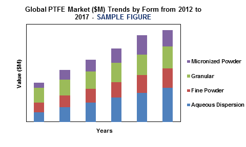 Global Polytetrafluoroethylene (PTFE) Market'