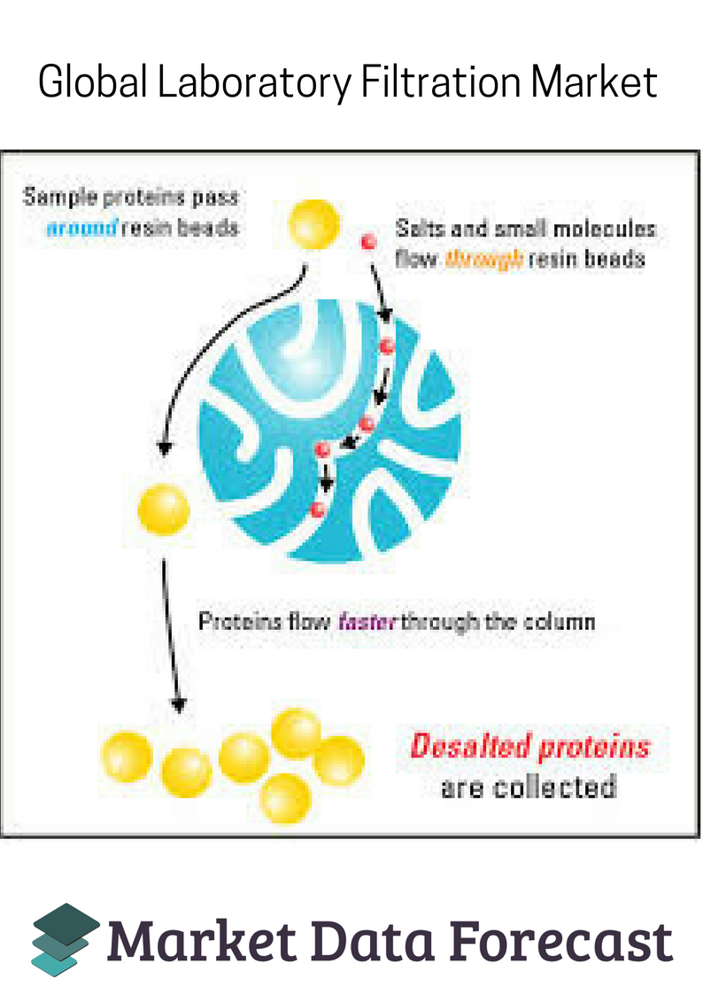 Laboratory Filtration Market