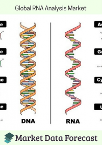 RNA Analysis Market