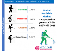 Global Pesticide Market Research Report 2021