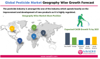 Global Pesticide Market Research Report 2021