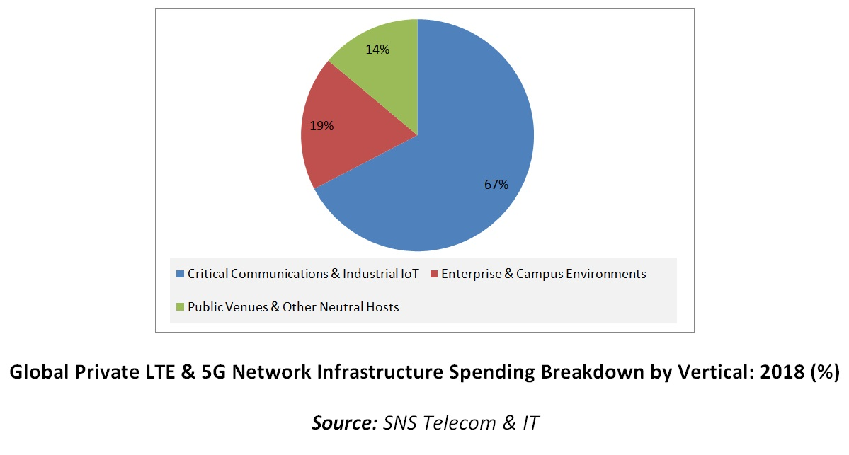 Global Private LTE & 5G Network Infrastructure Spend