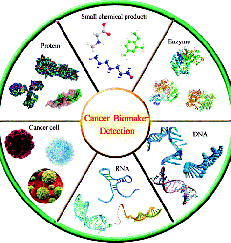 Cancer Biomarkers Future Growth Prospects for Major Leaders